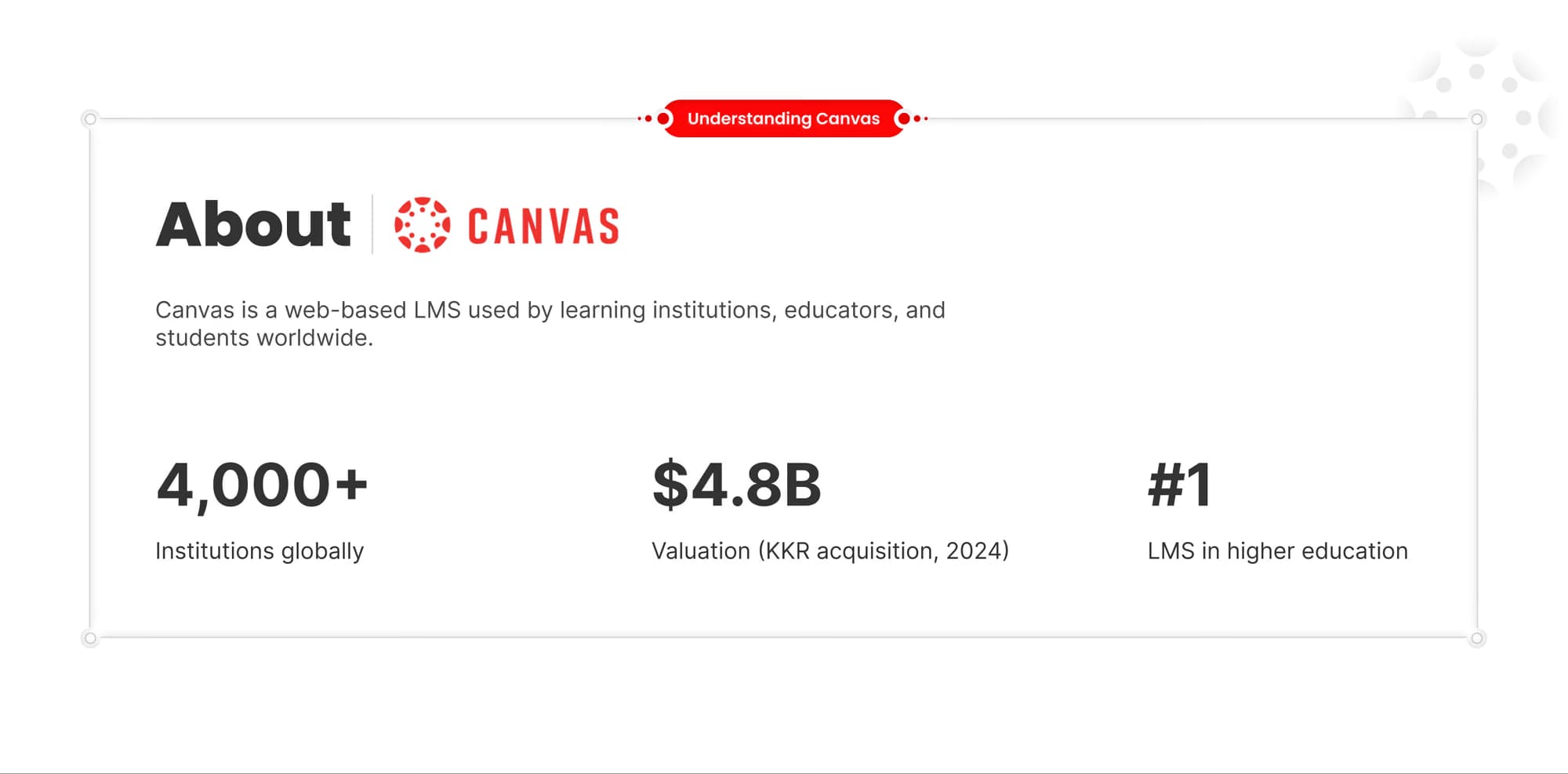 About Canvas: used by more than 4,000 institutions, valued at $4.8B after the 2024 KKR acquisition, and the leading LMS in higher education.