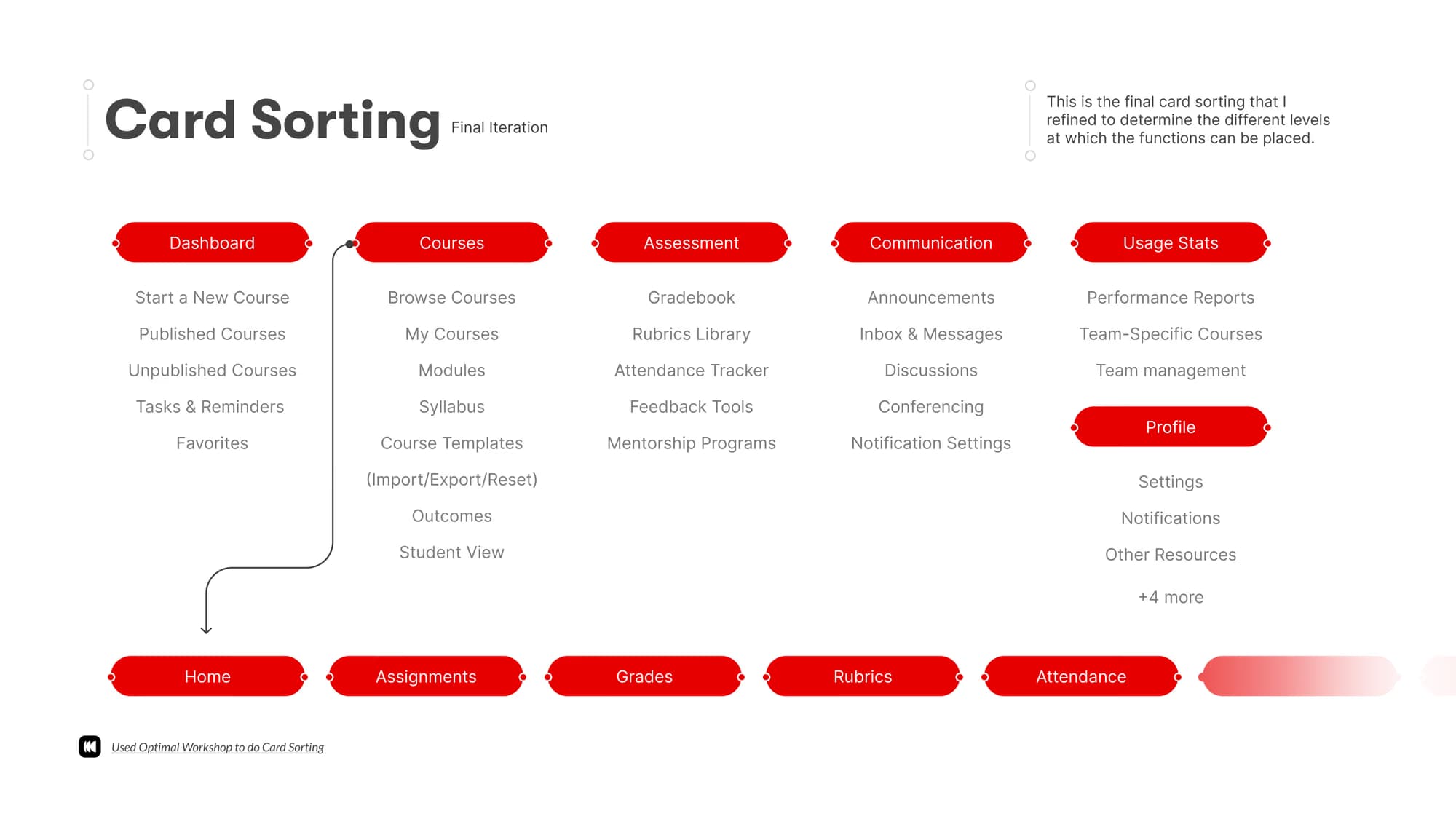 Card sorting results grouping functions under Dashboard, Courses, Assessment, Communication, Usage Stats and Profile.