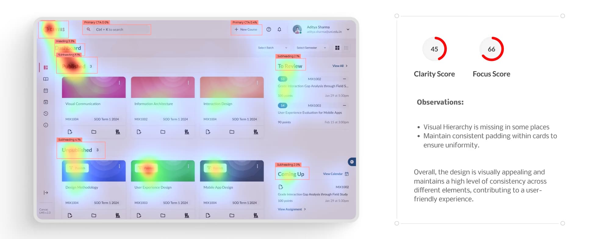 Attention heat map over the redesigned dashboard, with a clarity score of 45, a focus score of 66, and observations about hierarchy and card padding.