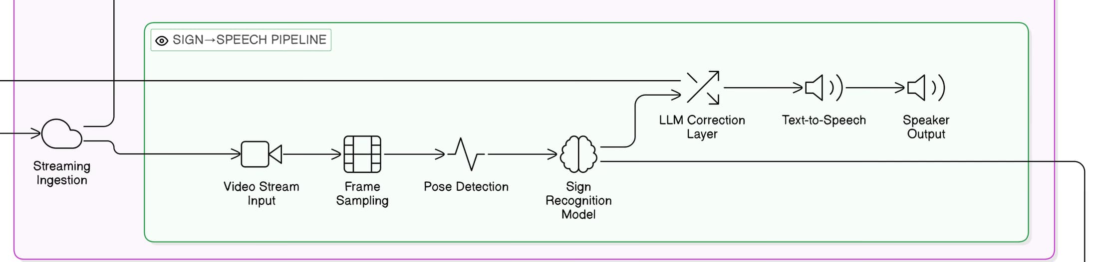 Sign to speech pipeline: video stream input, frame sampling, pose detection, a sign recognition model, a correction layer, text to speech, then speaker output.