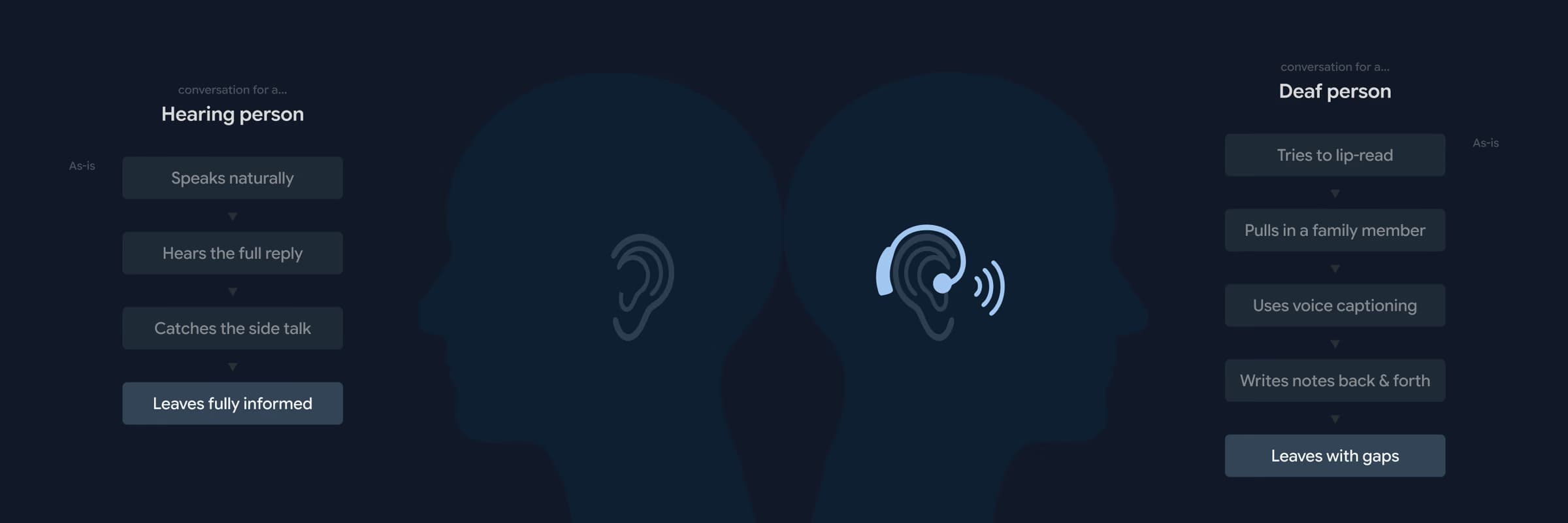 Side by side comparison of the same counter conversation. The hearing person speaks naturally, hears the full reply, catches the side talk and leaves fully informed. The deaf person tries to lip-read, pulls in a family member, uses voice captioning, writes notes back and forth, and leaves with gaps.